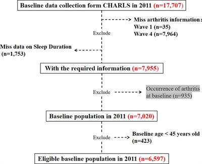 Sleep duration and the risk of new-onset arthritis in middle-aged and older adult population: results from prospective cohort study in China